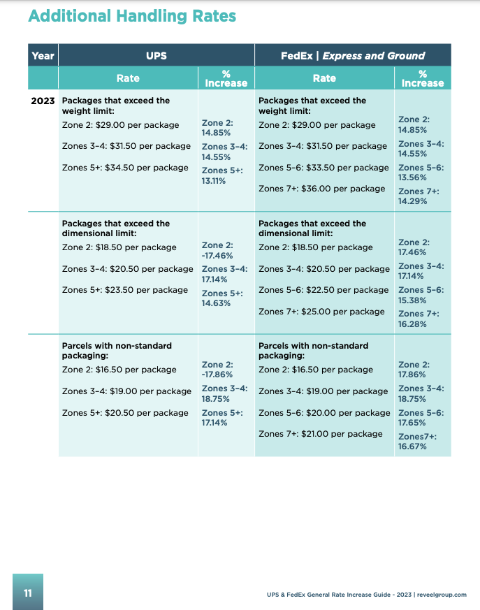 Additional Handling Rates