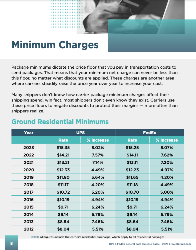 Minimum Charges
