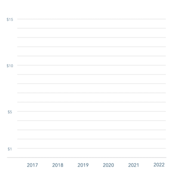 Reveel Bar Chart